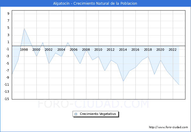 Crecimiento Vegetativo del municipio de Algatocn desde 1996 hasta el 2023 