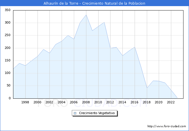 Crecimiento Vegetativo del municipio de Alhaur�n de la Torre desde 1996 hasta el 2023 