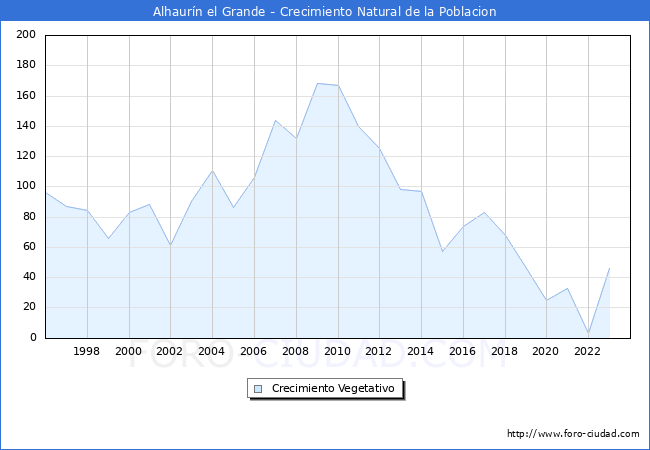 Crecimiento Vegetativo del municipio de Alhaurn el Grande desde 1996 hasta el 2023 