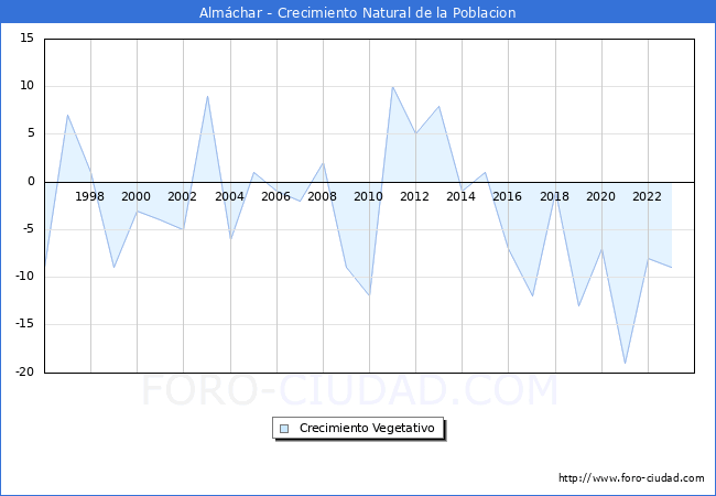 Crecimiento Vegetativo del municipio de Alm�char desde 1996 hasta el 2023 