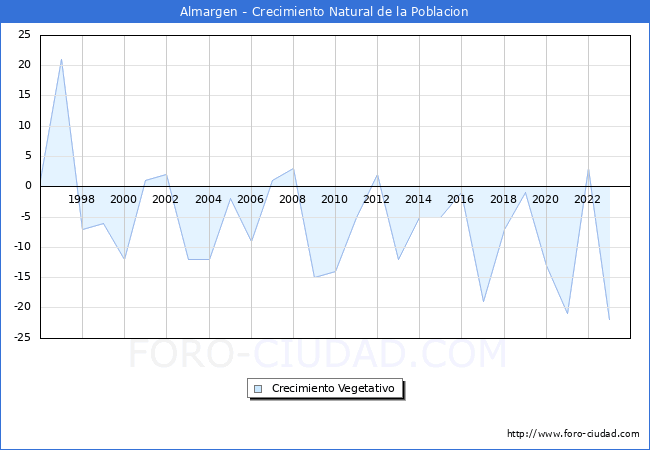 Crecimiento Vegetativo del municipio de Almargen desde 1996 hasta el 2023 