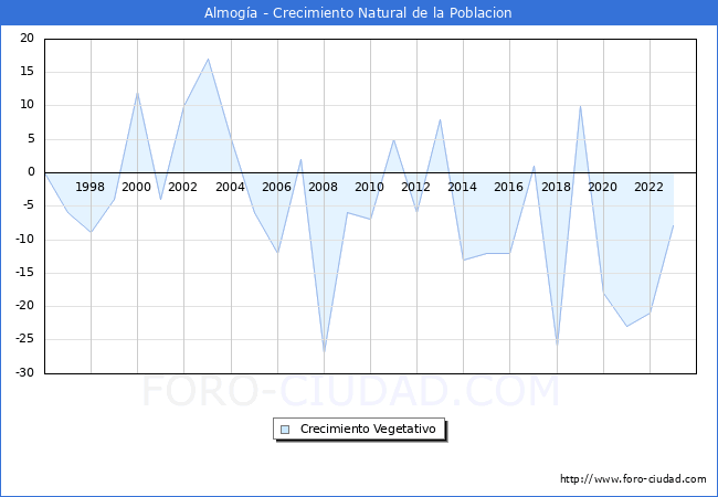 Crecimiento Vegetativo del municipio de Almog�a desde 1996 hasta el 2023 