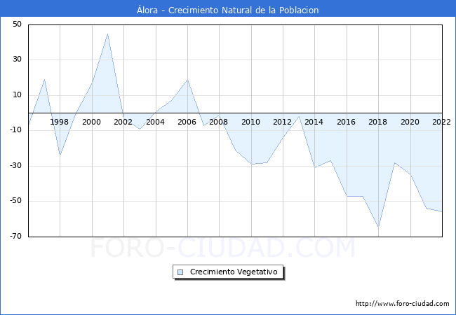 Crecimiento Vegetativo del municipio de Álora desde 1996 hasta el 2021 