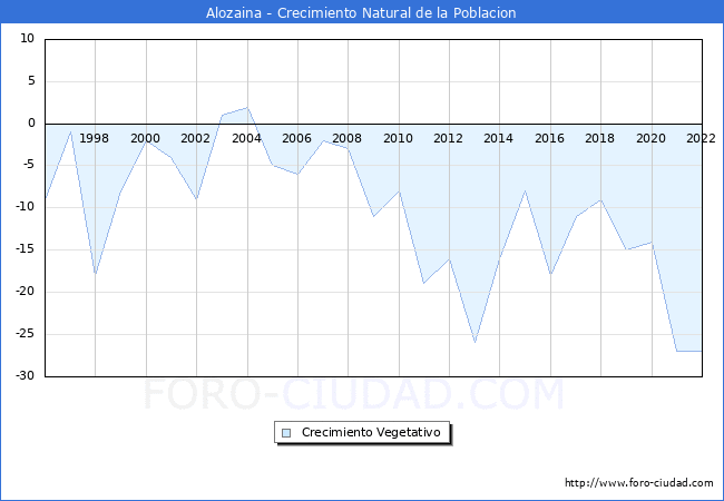 Crecimiento Vegetativo del municipio de Alozaina desde 1996 hasta el 2021 