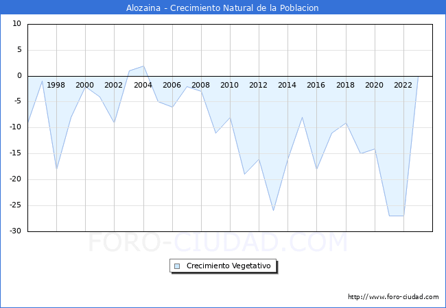 Crecimiento Vegetativo del municipio de Alozaina desde 1996 hasta el 2023 