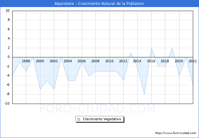 Crecimiento Vegetativo del municipio de Alpandeire desde 1996 hasta el 2021 
