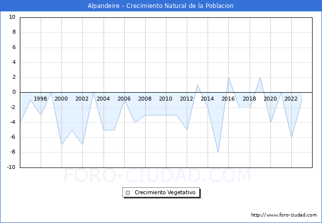 Crecimiento Vegetativo del municipio de Alpandeire desde 1996 hasta el 2023 