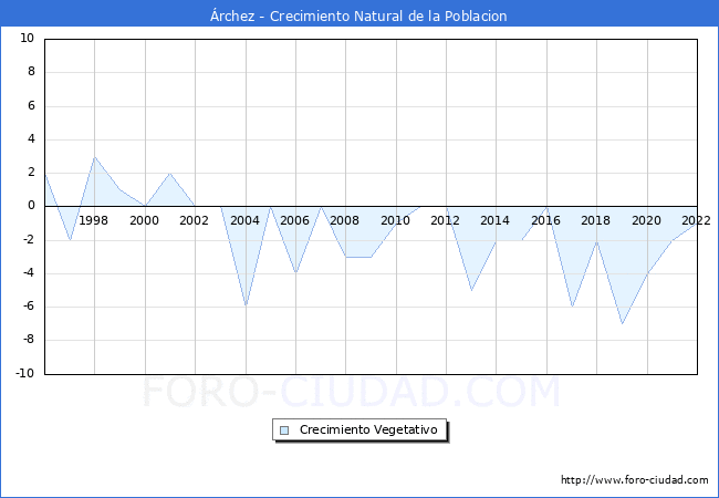 Crecimiento Vegetativo del municipio de rchez desde 1996 hasta el 2022 