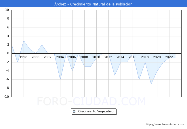 Crecimiento Vegetativo del municipio de rchez desde 1996 hasta el 2023 