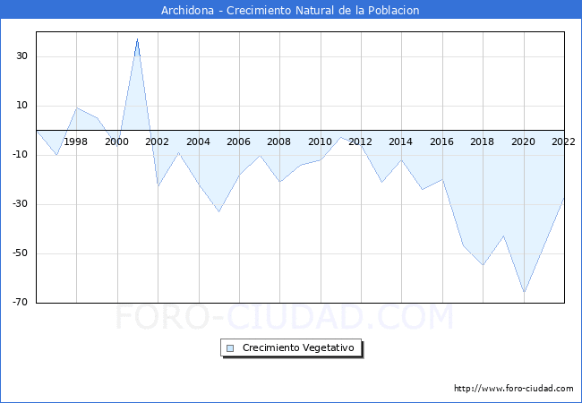 Crecimiento Vegetativo del municipio de Archidona desde 1996 hasta el 2022 