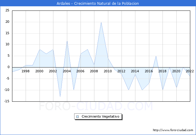 Crecimiento Vegetativo del municipio de Ardales desde 1996 hasta el 2022 