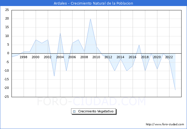 Crecimiento Vegetativo del municipio de Ardales desde 1996 hasta el 2023 