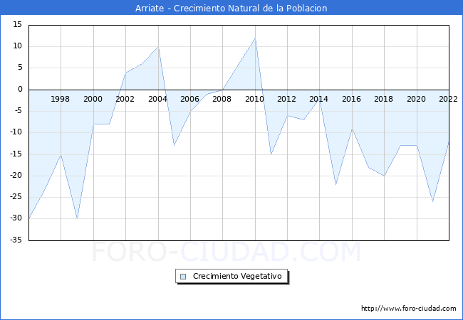 Crecimiento Vegetativo del municipio de Arriate desde 1996 hasta el 2022 
