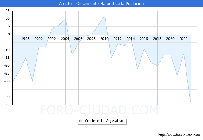 Crecimiento Vegetativo del municipio de Arriate desde 1996 hasta el 2023 