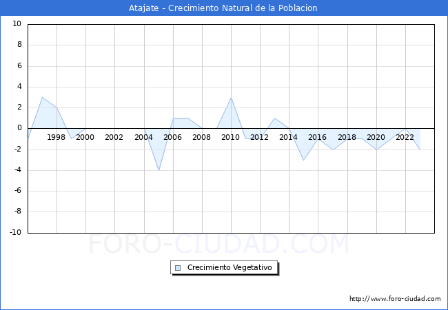 Crecimiento Vegetativo del municipio de Atajate desde 1996 hasta el 2023 