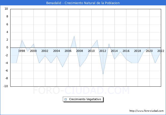 Crecimiento Vegetativo del municipio de Benadalid desde 1996 hasta el 2022 