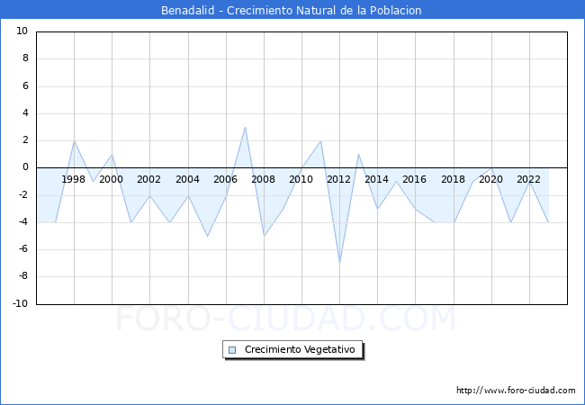 Crecimiento Vegetativo del municipio de Benadalid desde 1996 hasta el 2023 