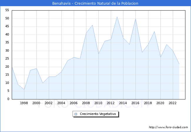 Crecimiento Vegetativo del municipio de Benahavs desde 1996 hasta el 2023 