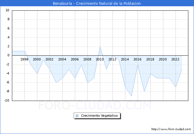 Crecimiento Vegetativo del municipio de Benalaura desde 1996 hasta el 2023 