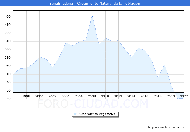 Crecimiento Vegetativo del municipio de Benalmdena desde 1996 hasta el 2022 