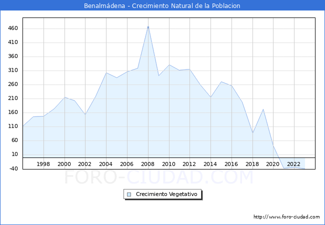 Crecimiento Vegetativo del municipio de Benalmdena desde 1996 hasta el 2023 