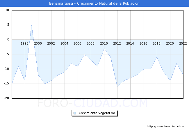 Crecimiento Vegetativo del municipio de Benamargosa desde 1996 hasta el 2021 