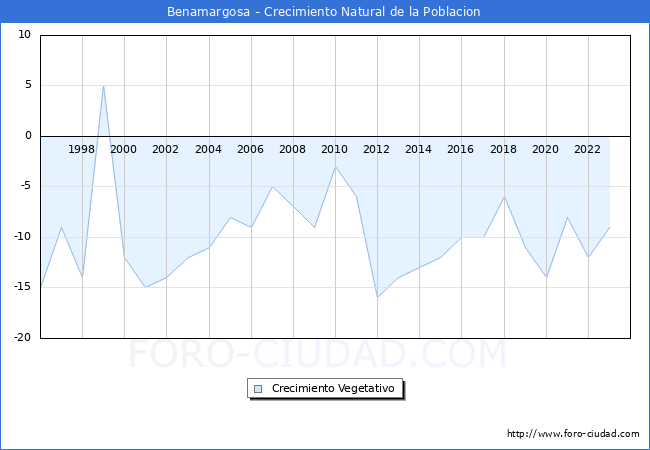 Crecimiento Vegetativo del municipio de Benamargosa desde 1996 hasta el 2023 
