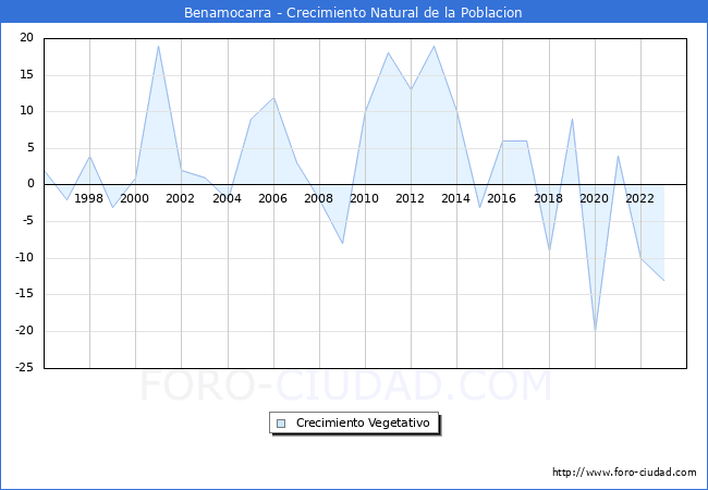 Crecimiento Vegetativo del municipio de Benamocarra desde 1996 hasta el 2023 