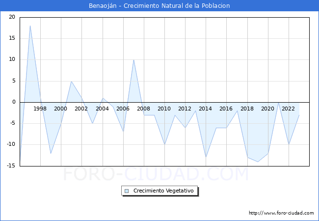 Crecimiento Vegetativo del municipio de Benaojn desde 1996 hasta el 2023 