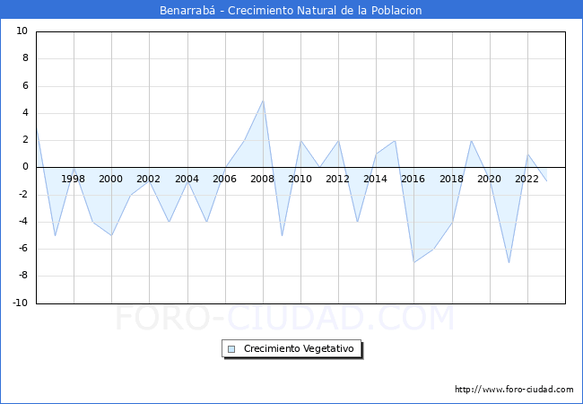 Crecimiento Vegetativo del municipio de Benarrab� desde 1996 hasta el 2023 