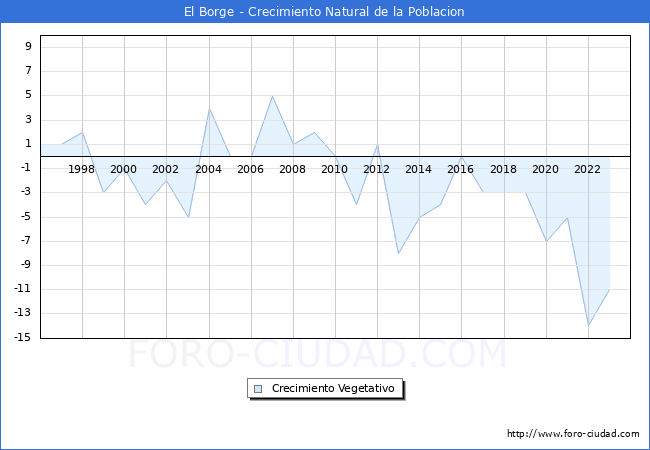 Crecimiento Vegetativo del municipio de El Borge desde 1996 hasta el 2023 