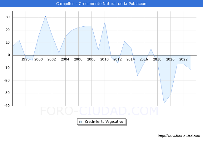 Crecimiento Vegetativo del municipio de Campillos desde 1996 hasta el 2023 