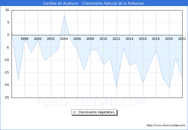 Crecimiento Vegetativo del municipio de Canillas de Aceituno desde 1996 hasta el 2021 