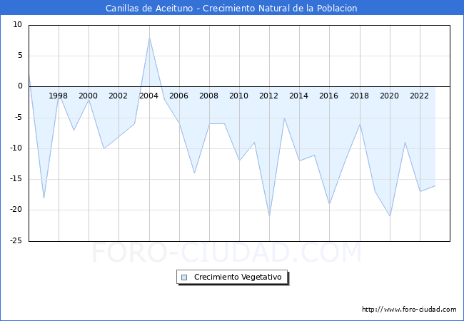 Crecimiento Vegetativo del municipio de Canillas de Aceituno desde 1996 hasta el 2023 