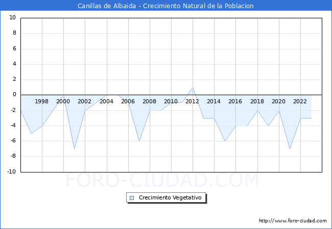 Crecimiento Vegetativo del municipio de Canillas de Albaida desde 1996 hasta el 2023 