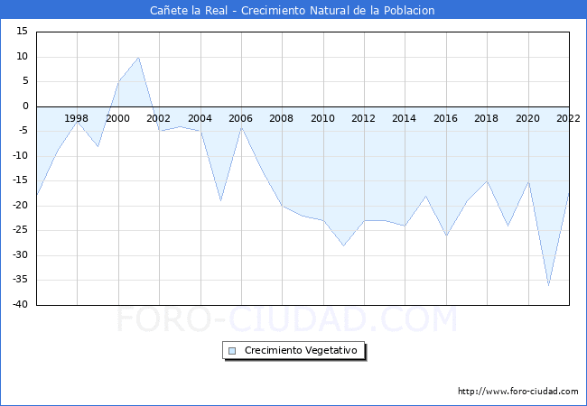 Crecimiento Vegetativo del municipio de Caete la Real desde 1996 hasta el 2021 