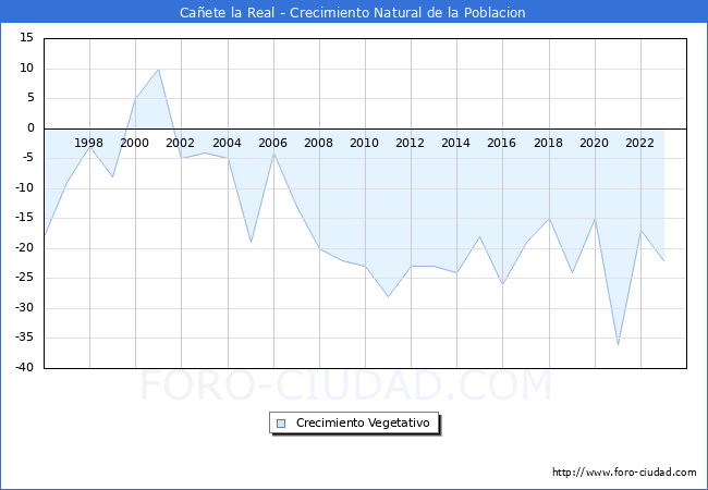 Crecimiento Vegetativo del municipio de Caete la Real desde 1996 hasta el 2023 