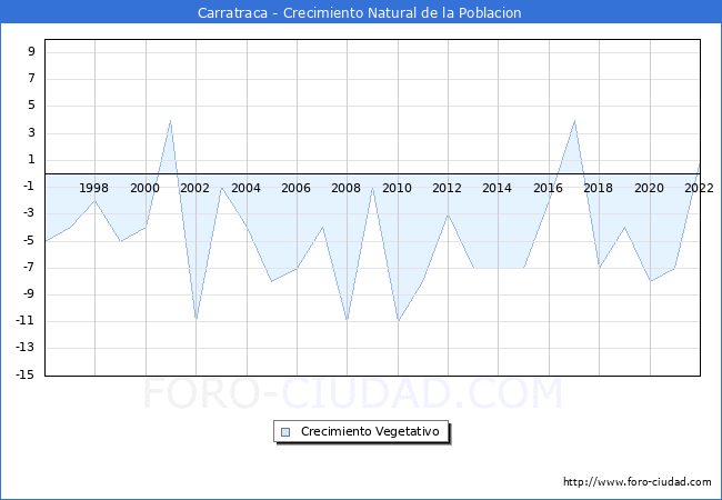 Crecimiento Vegetativo del municipio de Carratraca desde 1996 hasta el 2021 