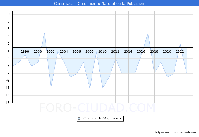 Crecimiento Vegetativo del municipio de Carratraca desde 1996 hasta el 2023 