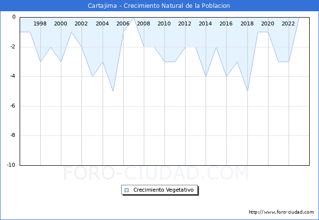Crecimiento Vegetativo del municipio de Cartajima desde 1996 hasta el 2023 