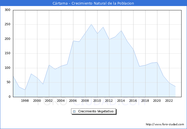 Crecimiento Vegetativo del municipio de Crtama desde 1996 hasta el 2023 