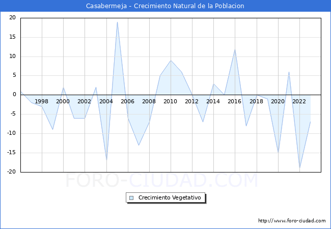 Crecimiento Vegetativo del municipio de Casabermeja desde 1996 hasta el 2023 