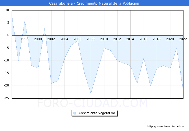 Crecimiento Vegetativo del municipio de Casarabonela desde 1996 hasta el 2022 