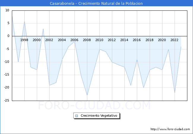 Crecimiento Vegetativo del municipio de Casarabonela desde 1996 hasta el 2023 