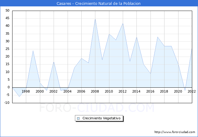 Crecimiento Vegetativo del municipio de Casares desde 1996 hasta el 2022 