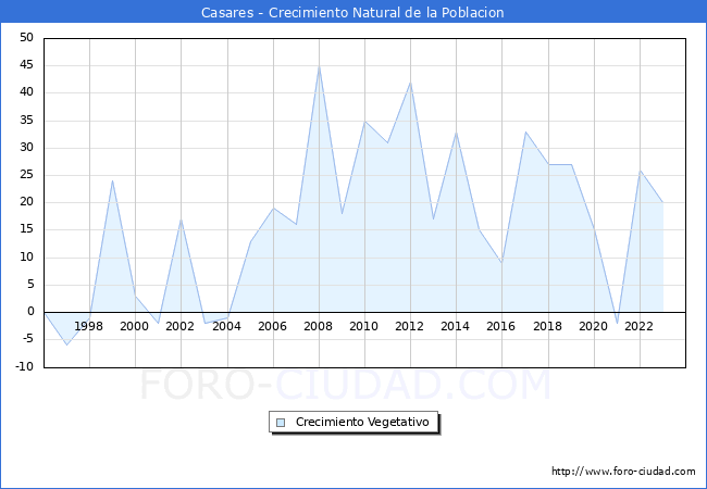 Crecimiento Vegetativo del municipio de Casares desde 1996 hasta el 2023 