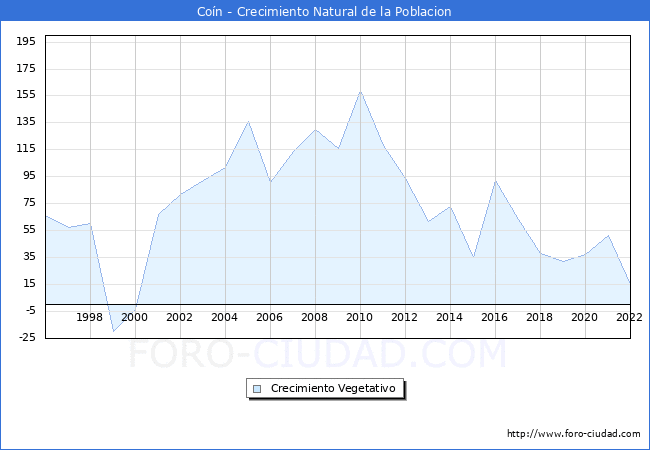 Crecimiento Vegetativo del municipio de Con desde 1996 hasta el 2022 