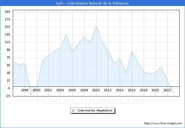 Crecimiento Vegetativo del municipio de Con desde 1996 hasta el 2023 