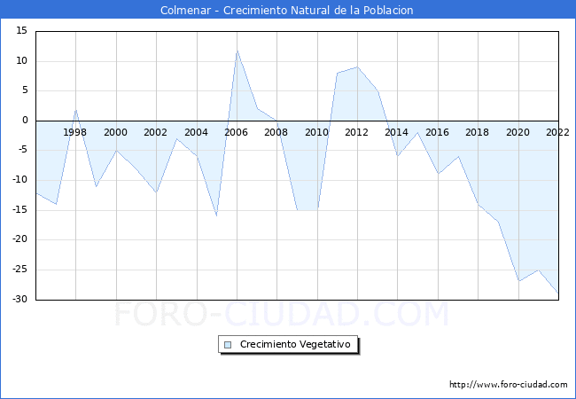 Crecimiento Vegetativo del municipio de Colmenar desde 1996 hasta el 2022 