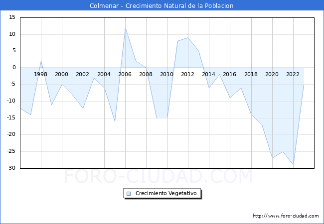 Crecimiento Vegetativo del municipio de Colmenar desde 1996 hasta el 2023 